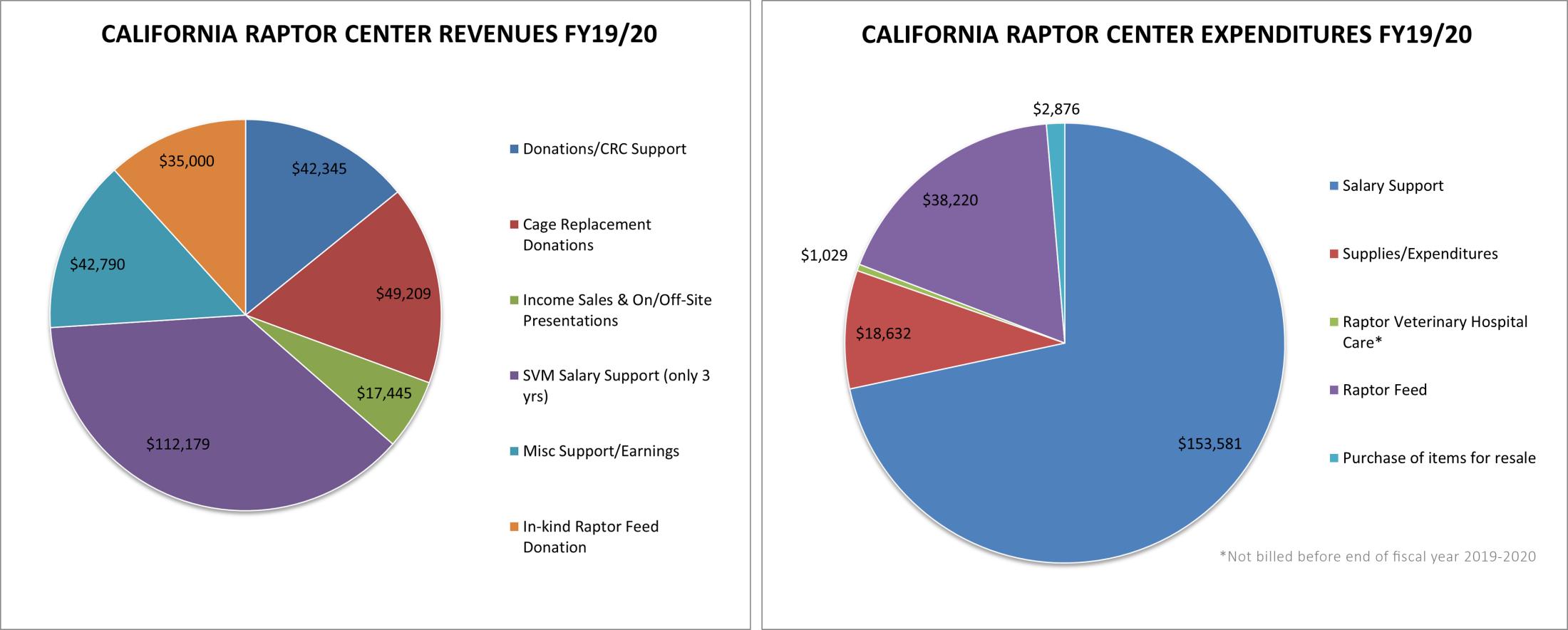 crc expenditures & revenue